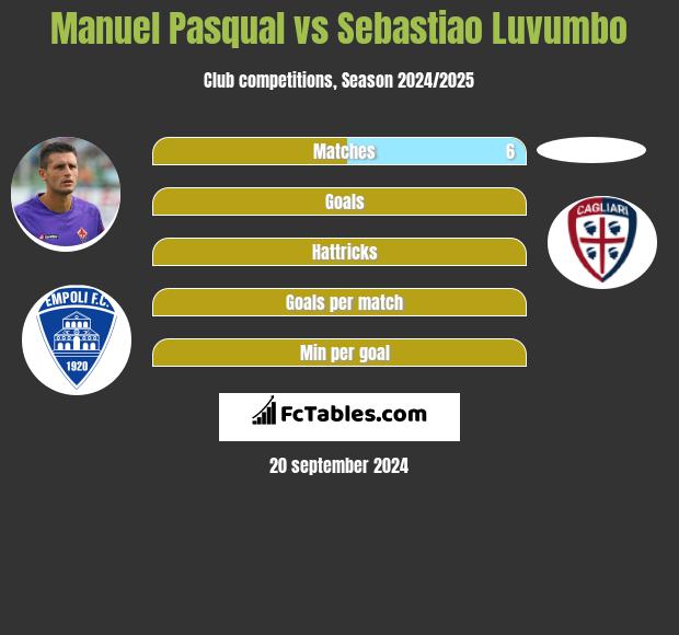 Manuel Pasqual vs Sebastiao Luvumbo h2h player stats