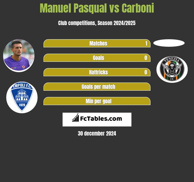 Manuel Pasqual vs Carboni h2h player stats