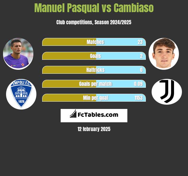 Manuel Pasqual vs Cambiaso h2h player stats