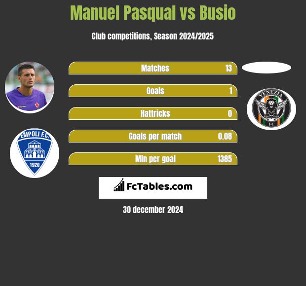 Manuel Pasqual vs Busio h2h player stats