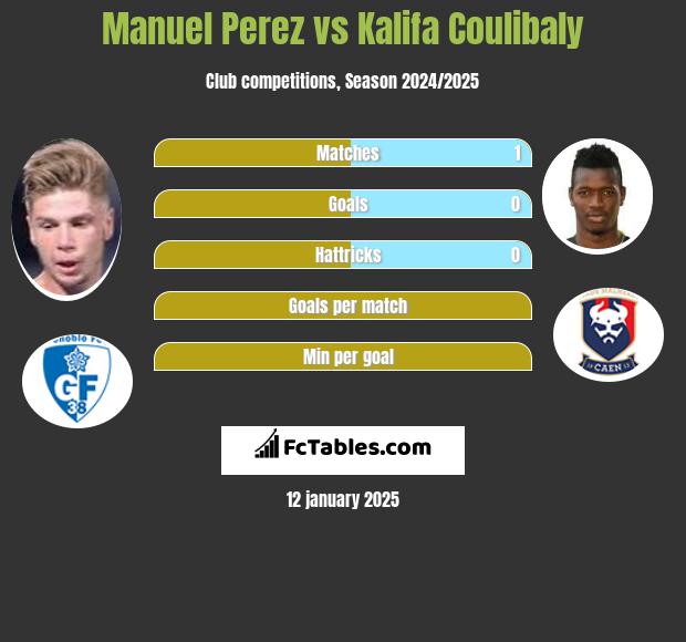 Manuel Perez vs Kalifa Coulibaly h2h player stats