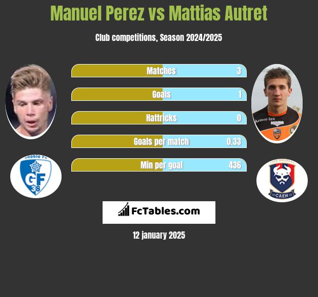 Manuel Perez vs Mattias Autret h2h player stats