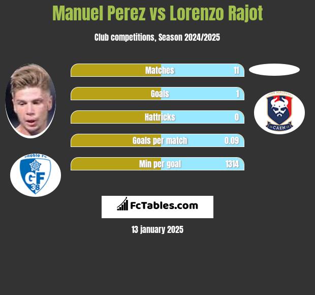 Manuel Perez vs Lorenzo Rajot h2h player stats