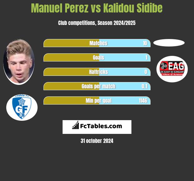 Manuel Perez vs Kalidou Sidibe h2h player stats