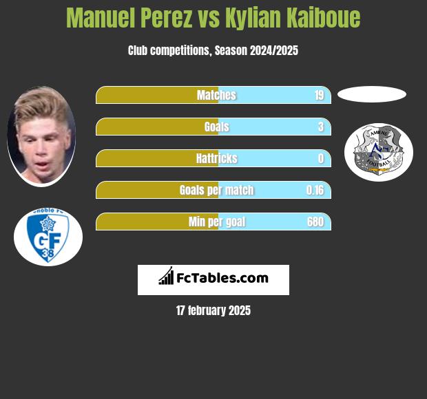 Manuel Perez vs Kylian Kaiboue h2h player stats