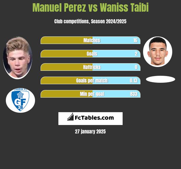 Manuel Perez vs Waniss Taibi h2h player stats