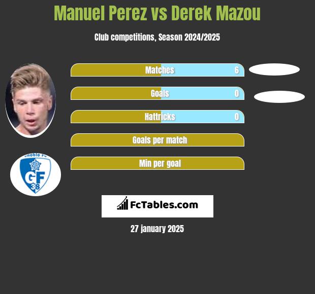 Manuel Perez vs Derek Mazou h2h player stats