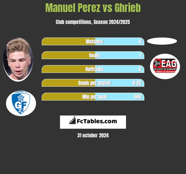 Manuel Perez vs Ghrieb h2h player stats