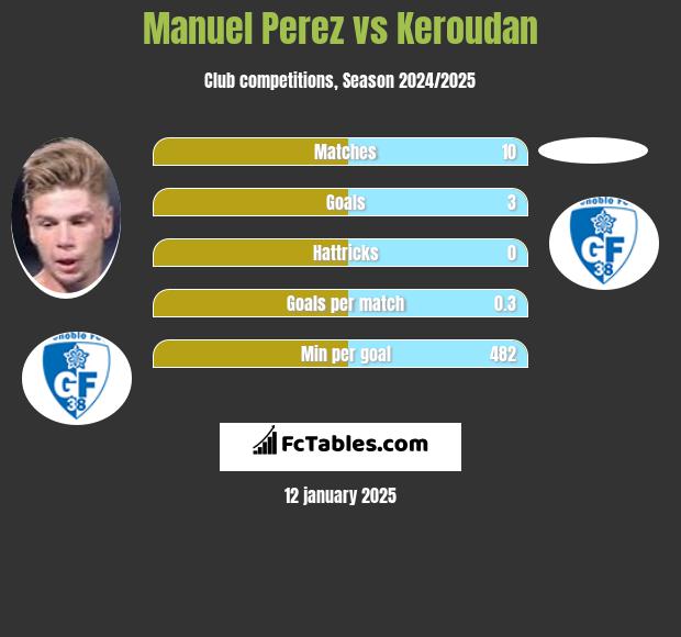 Manuel Perez vs Keroudan h2h player stats