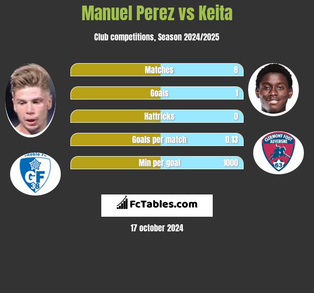 Manuel Perez vs Keita h2h player stats