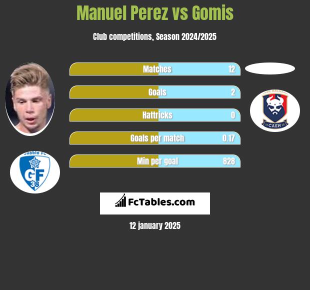 Manuel Perez vs Gomis h2h player stats