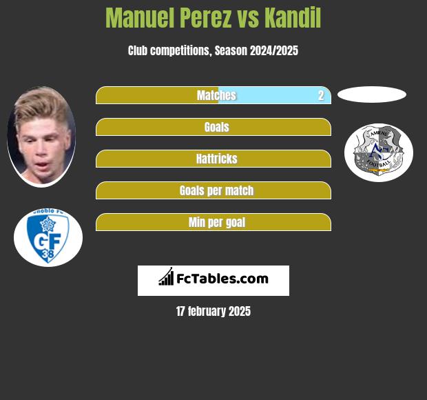 Manuel Perez vs Kandil h2h player stats