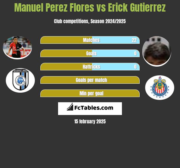 Manuel Perez Flores vs Erick Gutierrez h2h player stats