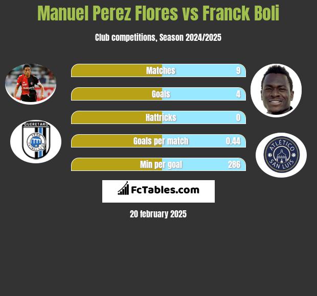 Manuel Perez Flores vs Franck Boli h2h player stats