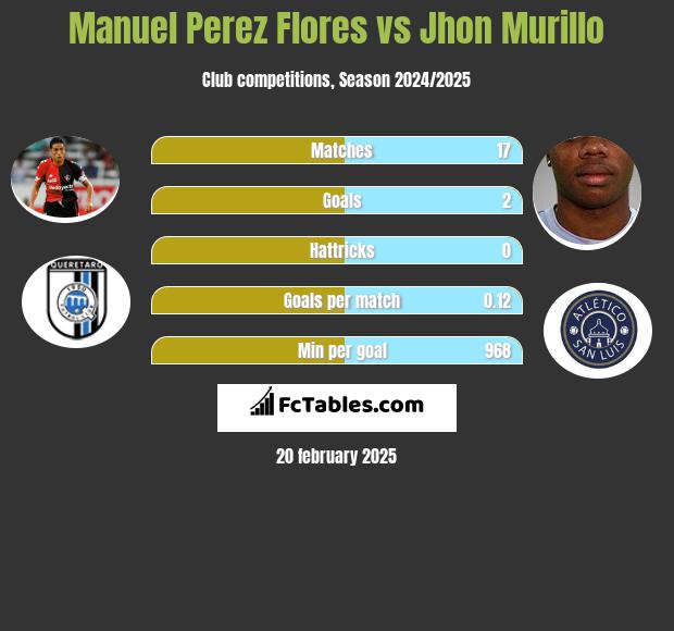 Manuel Perez Flores vs Jhon Murillo h2h player stats