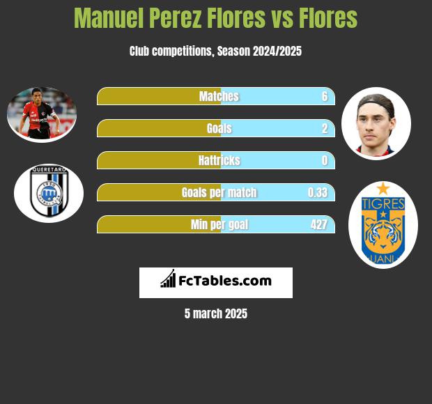 Manuel Perez Flores vs Flores h2h player stats