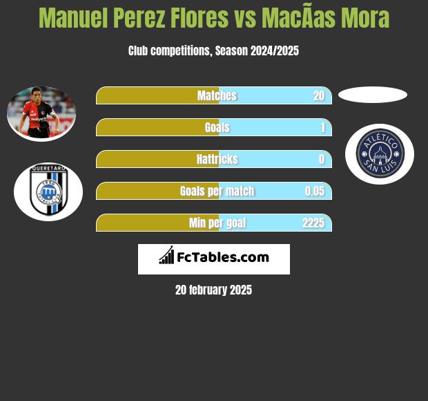 Manuel Perez Flores vs MacÃ­as Mora h2h player stats