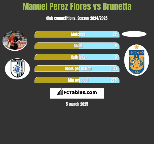 Manuel Perez Flores vs Brunetta h2h player stats