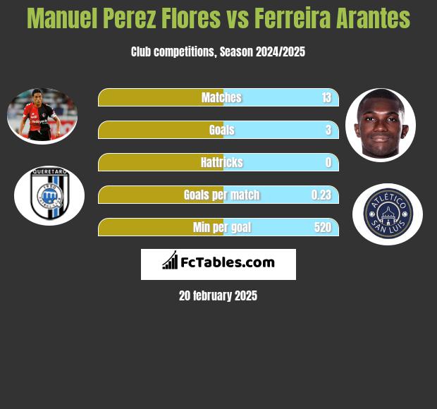 Manuel Perez Flores vs Ferreira Arantes h2h player stats