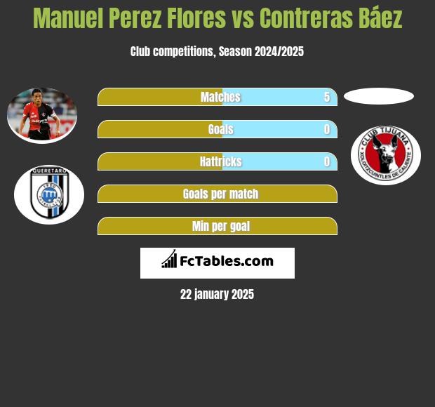 Manuel Perez Flores vs Contreras Báez h2h player stats