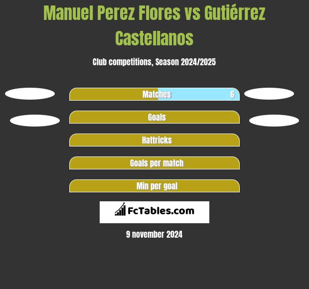 Manuel Perez Flores vs Gutiérrez Castellanos h2h player stats