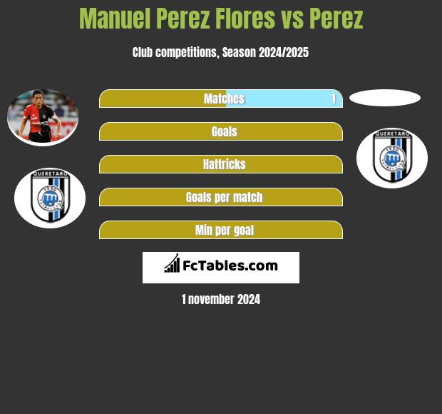 Manuel Perez Flores vs Perez h2h player stats