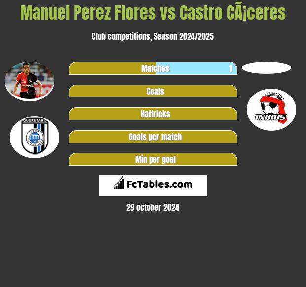 Manuel Perez Flores vs Castro CÃ¡ceres h2h player stats