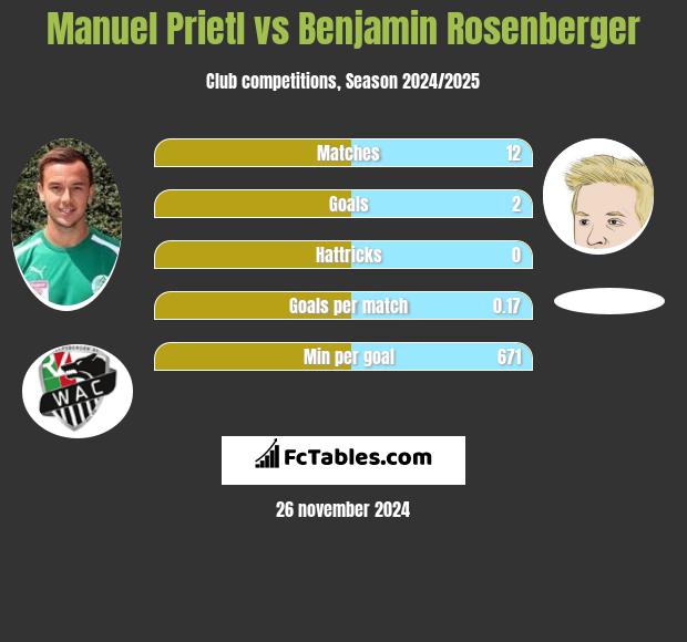 Manuel Prietl vs Benjamin Rosenberger h2h player stats