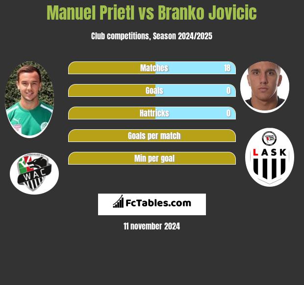 Manuel Prietl vs Branko Jovicic h2h player stats