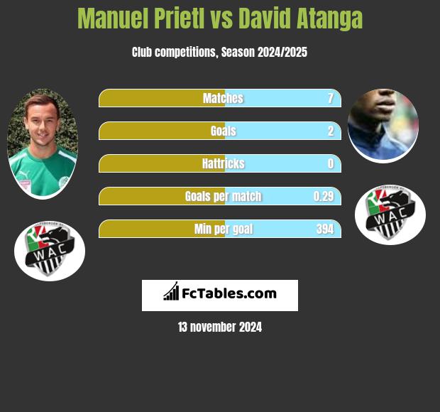 Manuel Prietl vs David Atanga h2h player stats