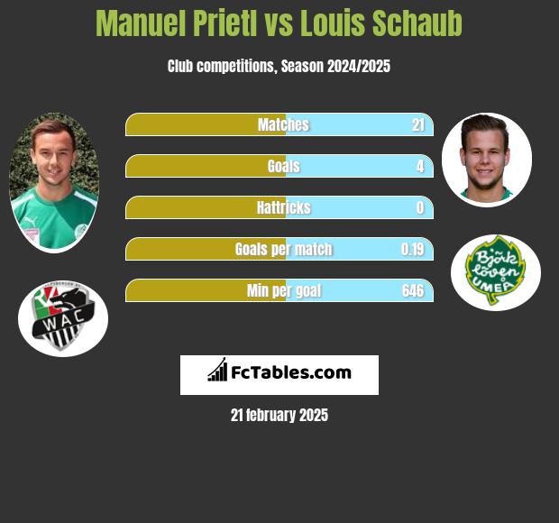 Manuel Prietl vs Louis Schaub h2h player stats