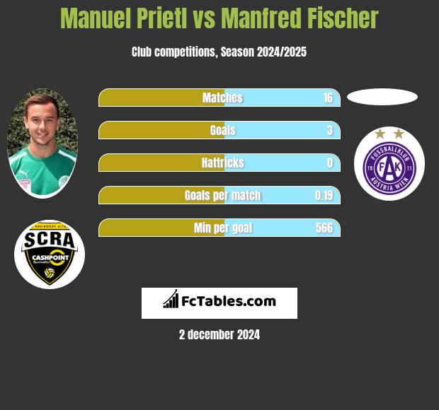 Manuel Prietl vs Manfred Fischer h2h player stats