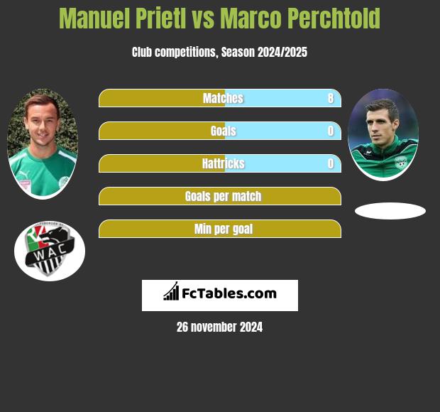 Manuel Prietl vs Marco Perchtold h2h player stats