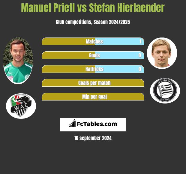 Manuel Prietl vs Stefan Hierlaender h2h player stats