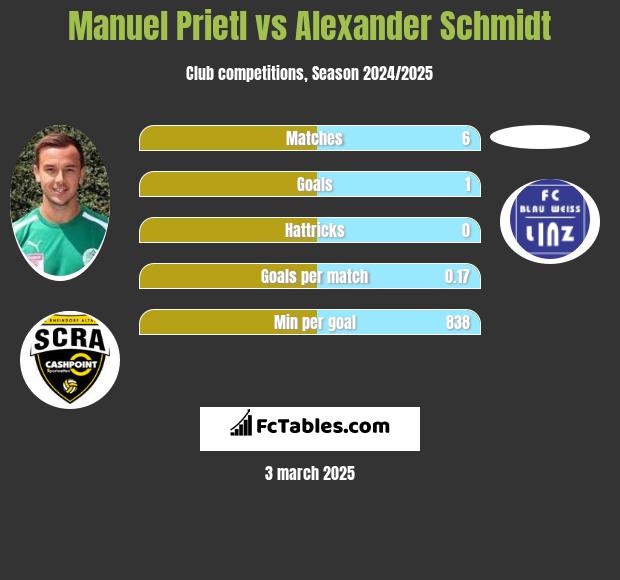 Manuel Prietl vs Alexander Schmidt h2h player stats