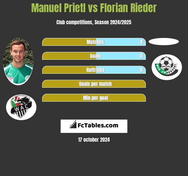 Manuel Prietl vs Florian Rieder h2h player stats