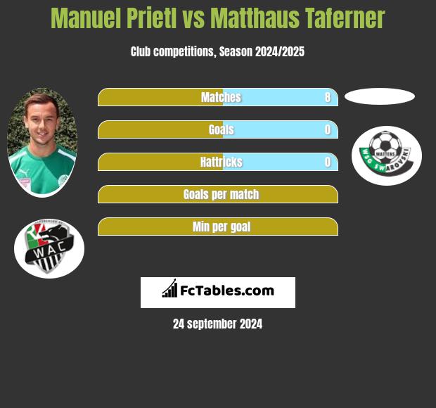 Manuel Prietl vs Matthaus Taferner h2h player stats