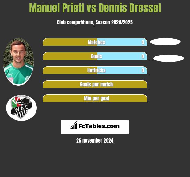 Manuel Prietl vs Dennis Dressel h2h player stats