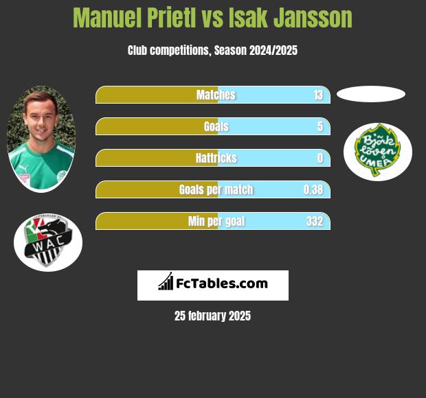 Manuel Prietl vs Isak Jansson h2h player stats