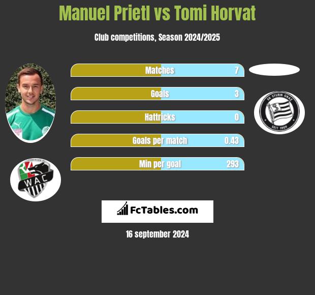 Manuel Prietl vs Tomi Horvat h2h player stats