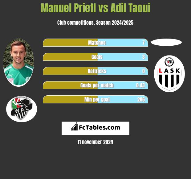 Manuel Prietl vs Adil Taoui h2h player stats