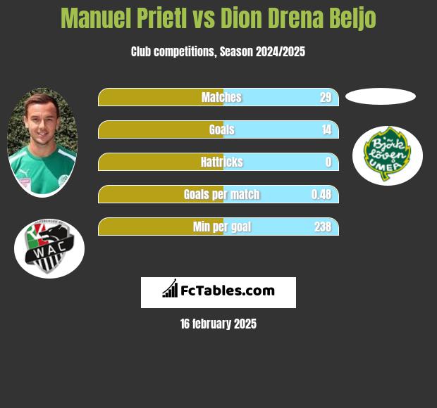 Manuel Prietl vs Dion Drena Beljo h2h player stats