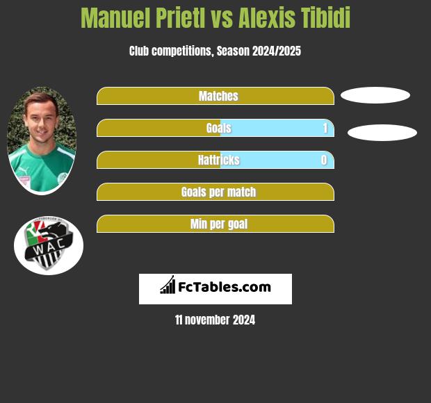 Manuel Prietl vs Alexis Tibidi h2h player stats