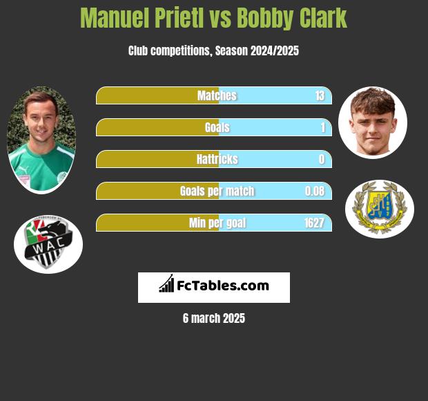 Manuel Prietl vs Bobby Clark h2h player stats