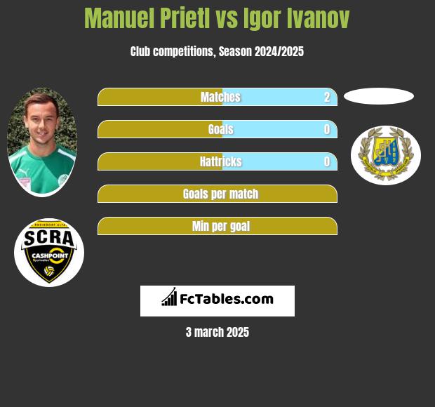 Manuel Prietl vs Igor Ivanov h2h player stats