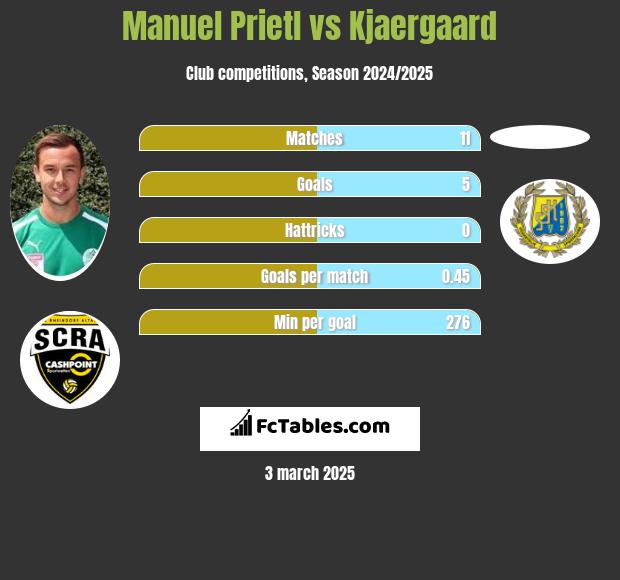 Manuel Prietl vs Kjaergaard h2h player stats