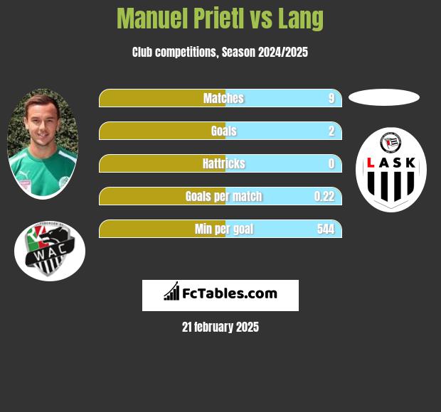 Manuel Prietl vs Lang h2h player stats