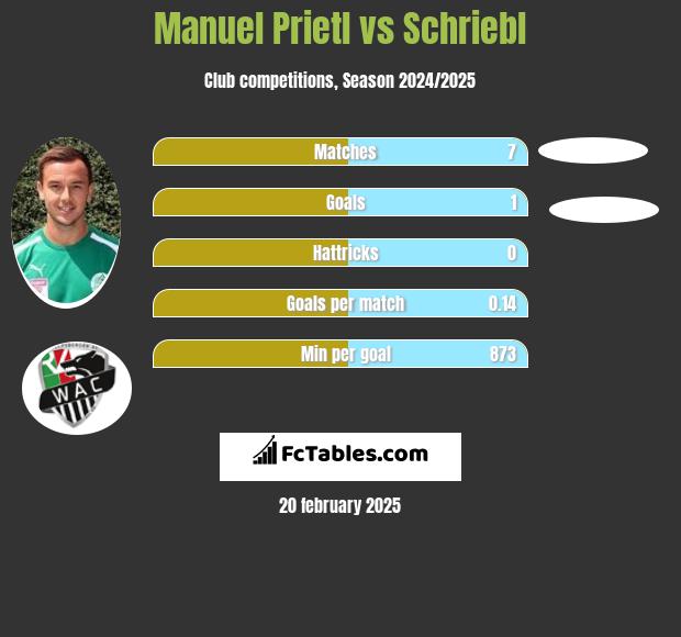 Manuel Prietl vs Schriebl h2h player stats