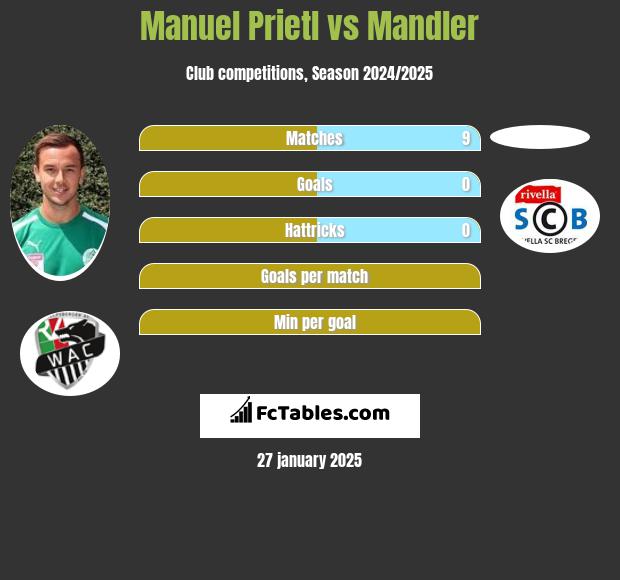 Manuel Prietl vs Mandler h2h player stats