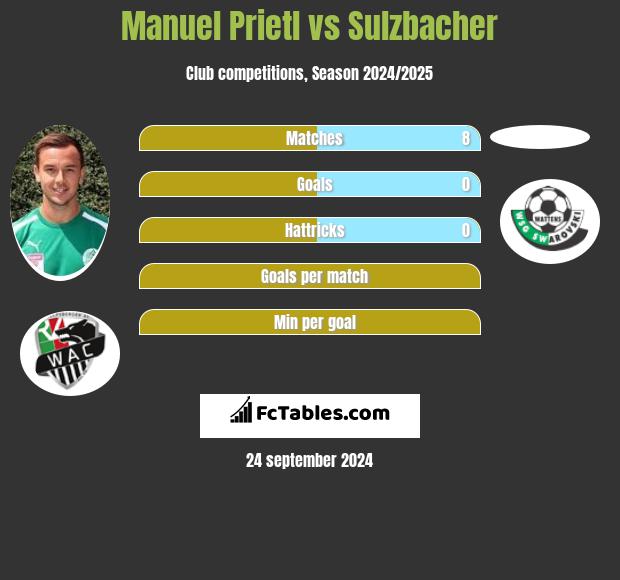 Manuel Prietl vs Sulzbacher h2h player stats